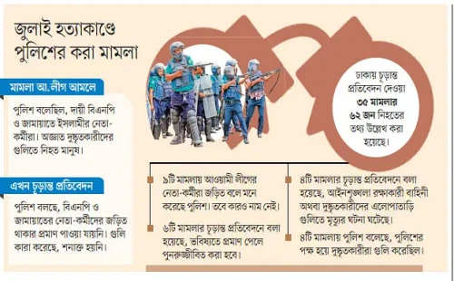 আ.লীগের পতনের আগে করা ৩৫ মামলা সাজানো